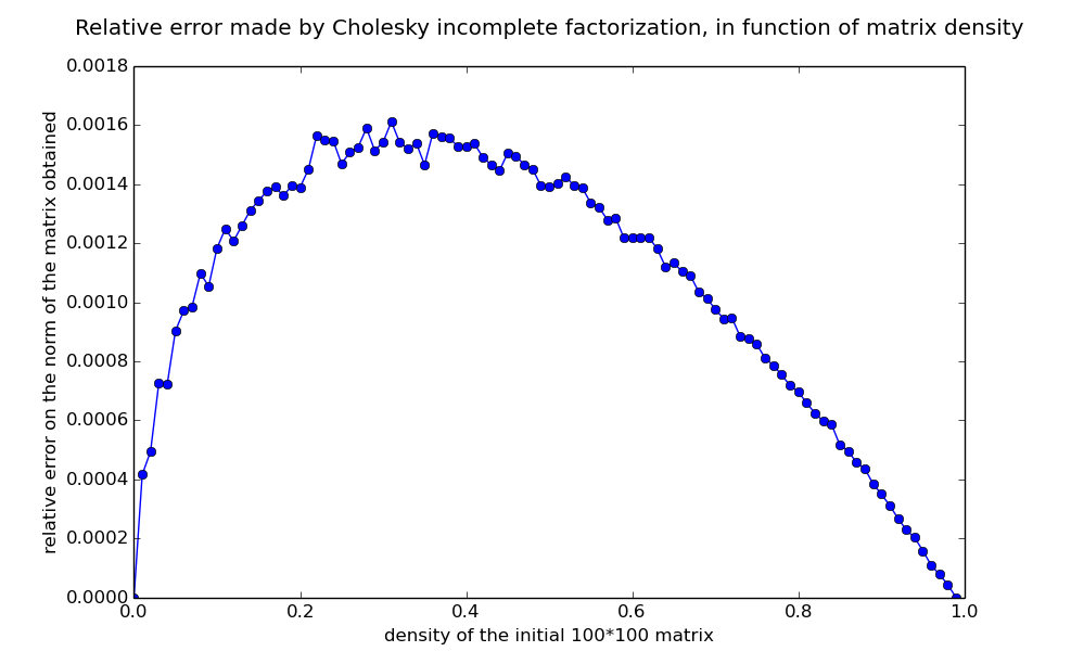 Relative error commited by my incomplete Cholesky factorization