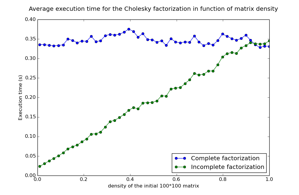 Speed comparison of my complete and my incomplete Cholesky factorization