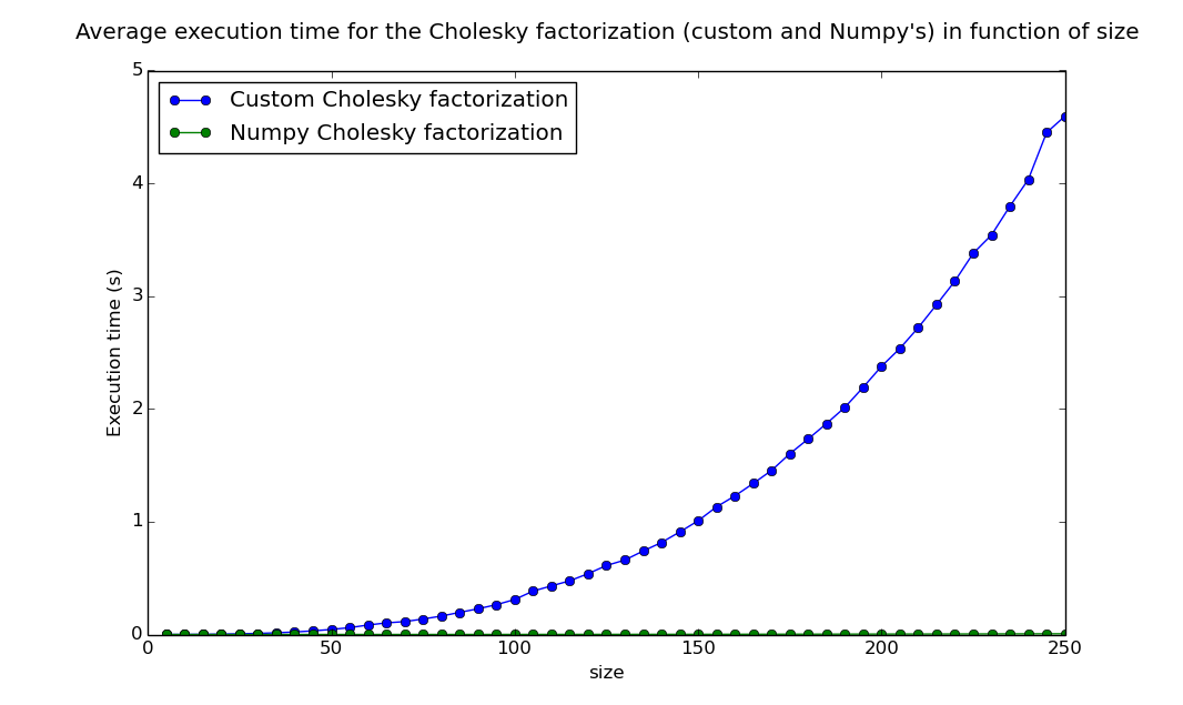 Comparison of Numpy's Cholesky factorization and mine