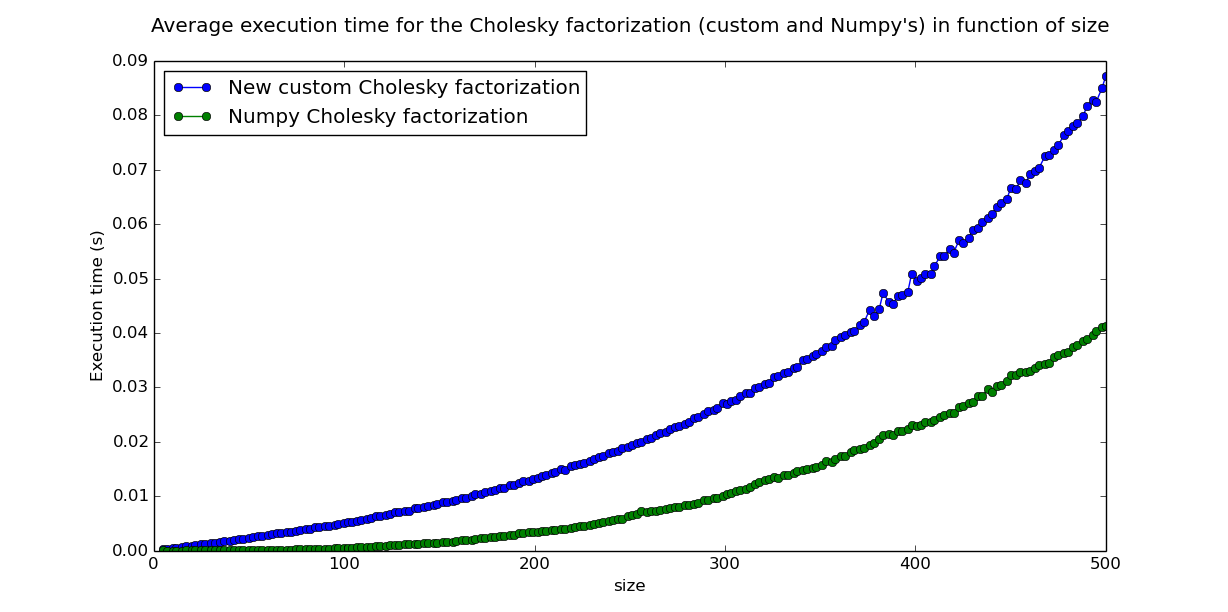 Comparison of Numpy's Cholesky factorization and the new mine